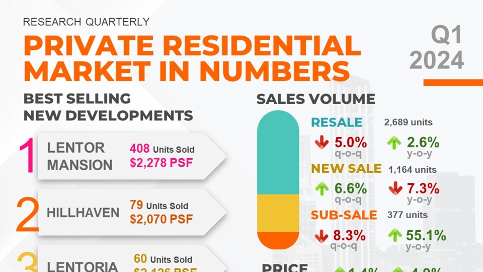 Private Residential Sales Q1 2024